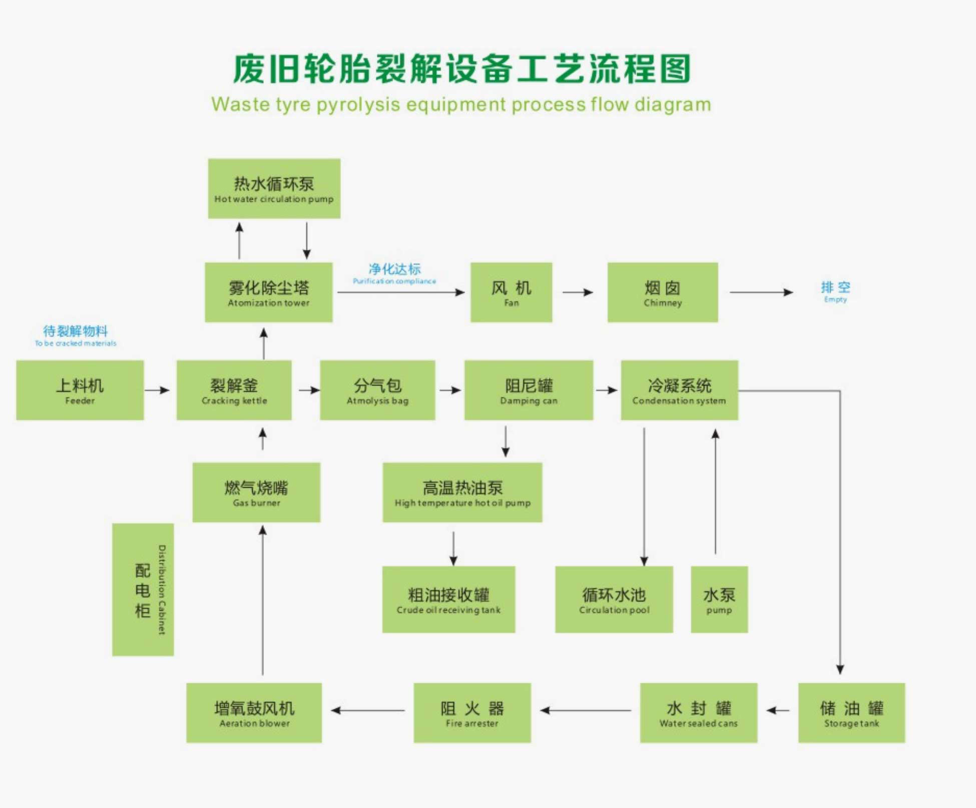 廢舊輪胎裂解設(shè)備工藝流程圖