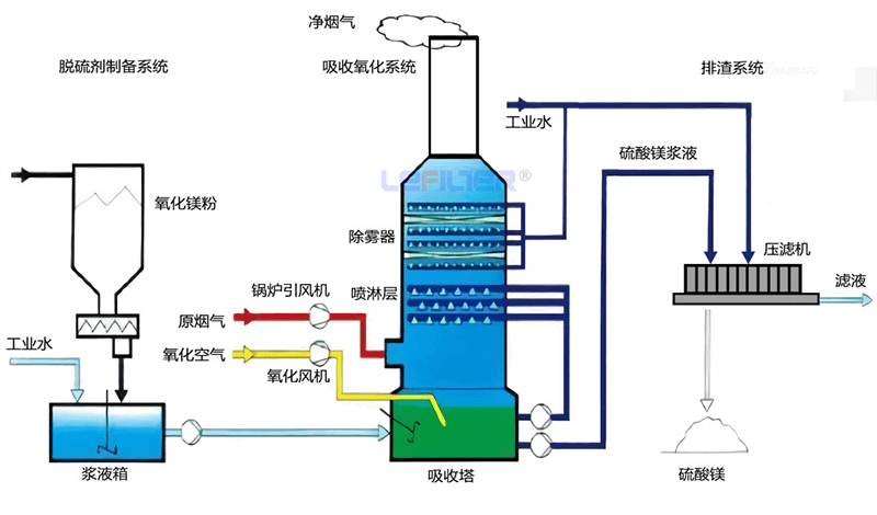 氧化鎂法脫硫工藝流程